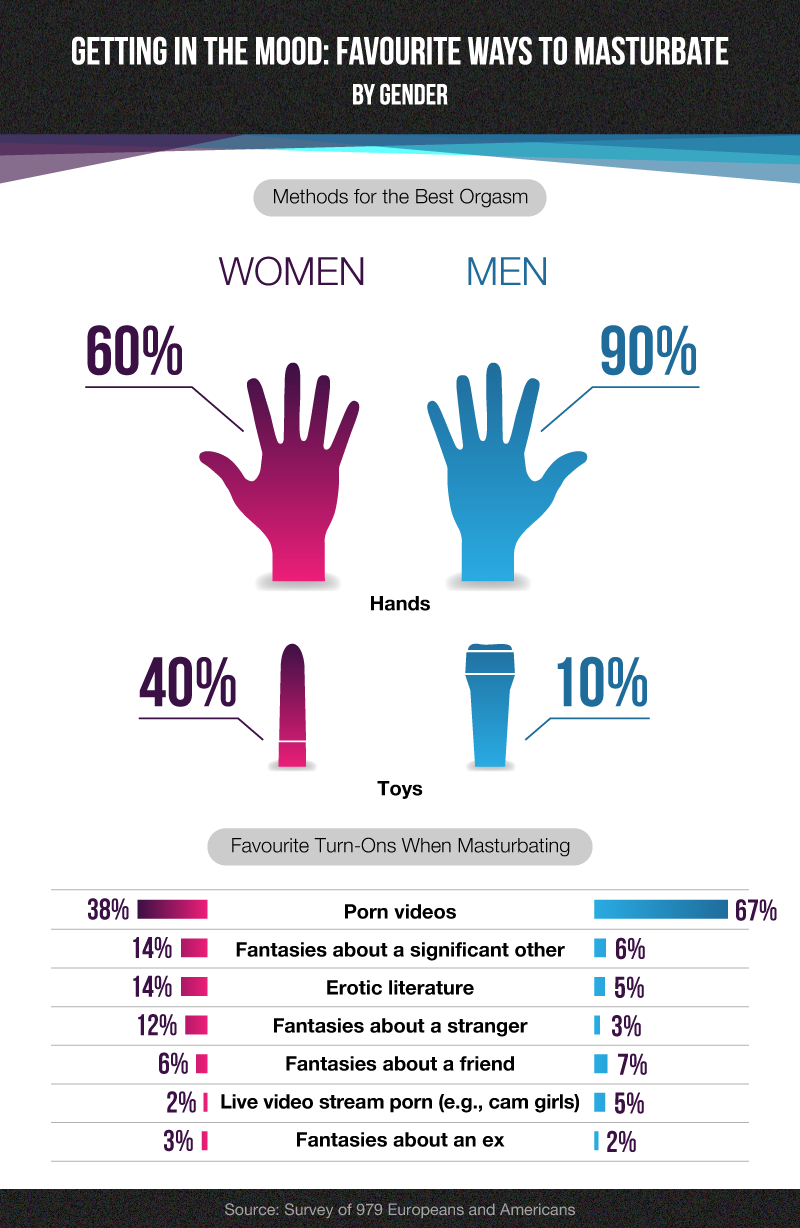 Masturbate often people This Is How Often Women Masturbate