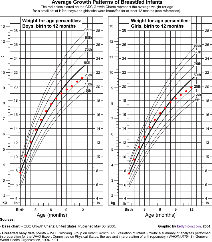 Asian growth charts